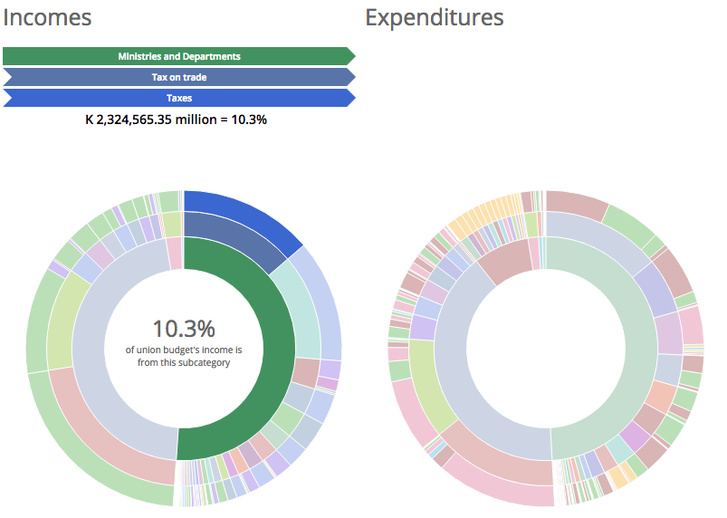 Myanmar's Government Budget